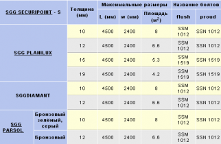 ������� �������� SGG MECA GLASS