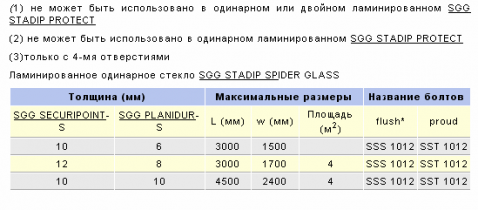 ������� �������� SGG MECA GLASS