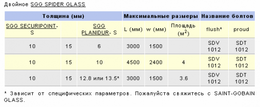������� �������� SGG MECA GLASS