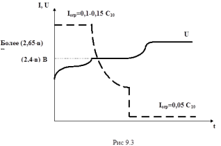 Inst_ekspluat_Pb-H2SO4_akkomul